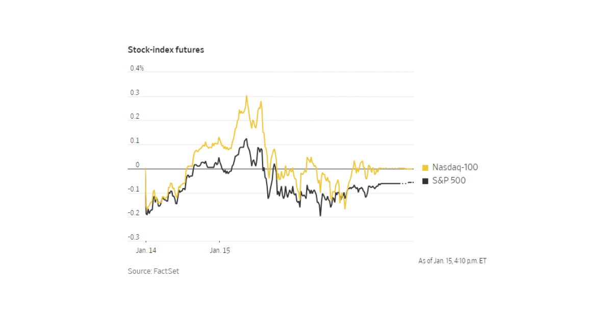 The stock-index futures of the Nasdaq-100 and S&P 500 from the 14th to the 15th of January.
Image Source: FactSet