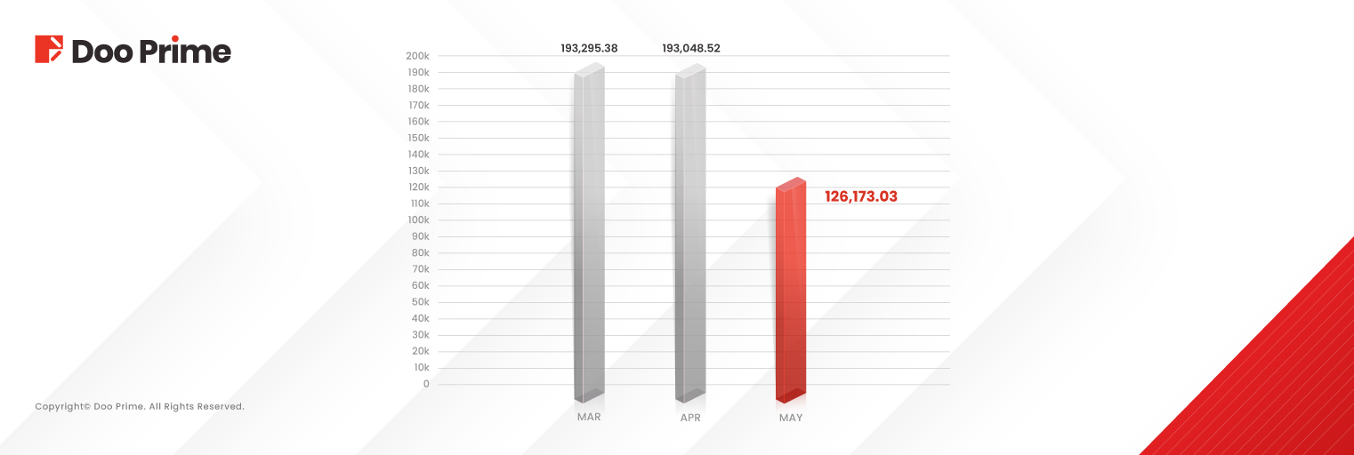 Doo Prime Records Diversified Growth in May 2025 Trading
