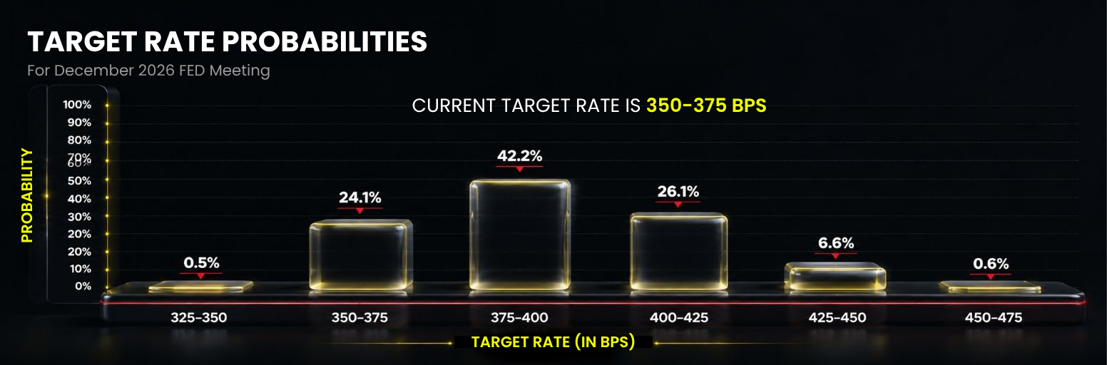 Fed target rate probabilities for December 2026 after May 2026 non-farm payrolls