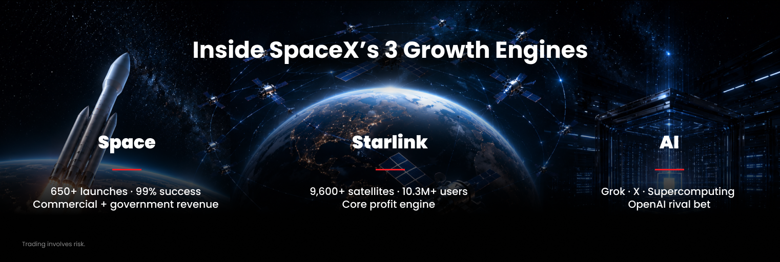 SpaceX growth engines showing Space, Starlink and AI segments
