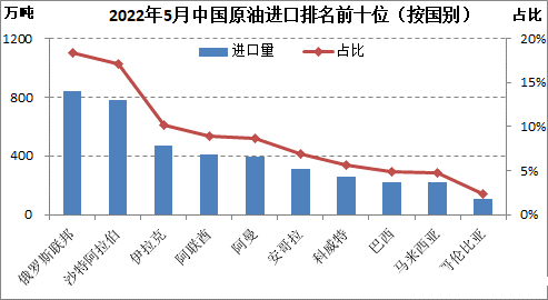 亚洲对俄罗斯打折石油需求激增,印度增加进口,俄取代沙特成中国最大原油供应国