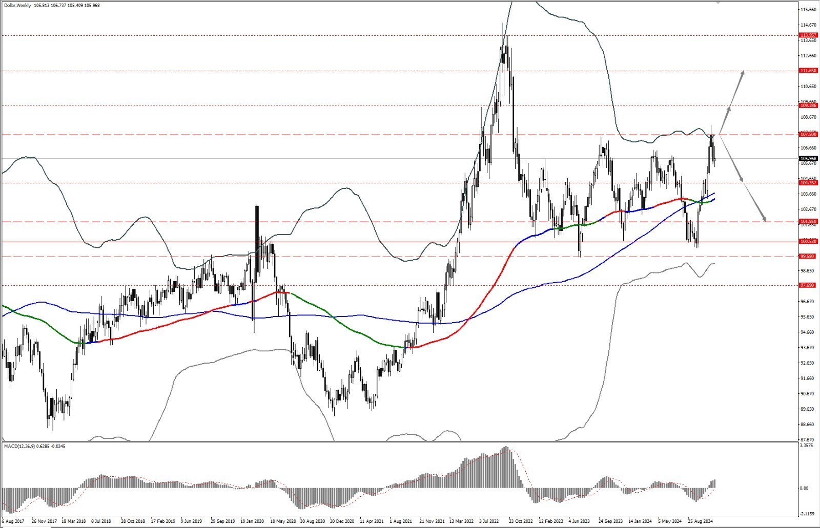智汇 360 | 上周汇市多空抗衡,本周等待数据指引