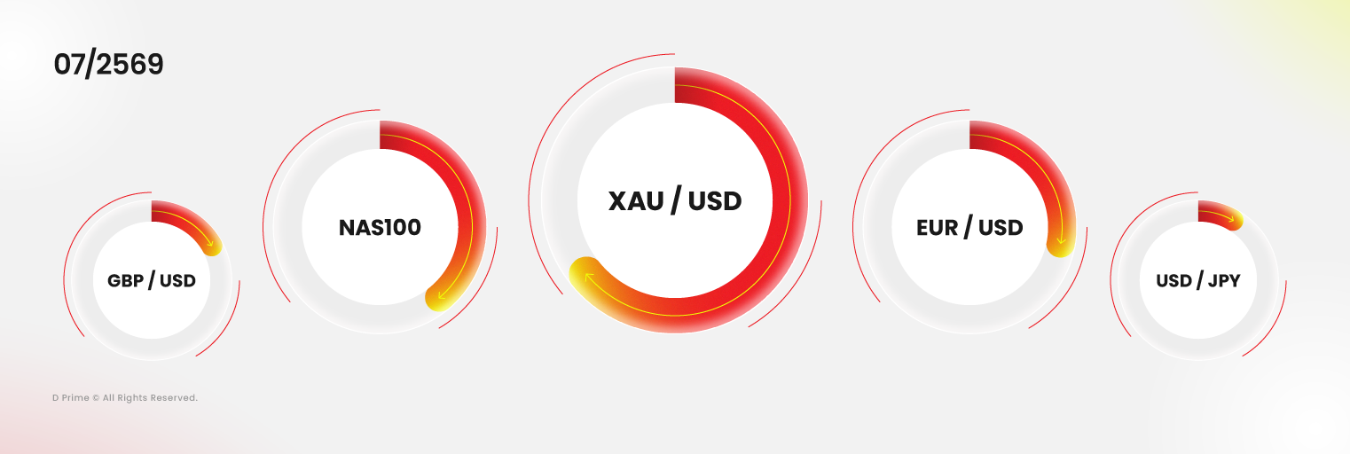 ผลิตภัณฑ์ที่มีการซื้อขายสูงสุดของ D Prime ในเดือนกรกฎาคม 2569 นำโดย XAUUSD, NAS100, EURUSD, GBPUSD และ USDJPY