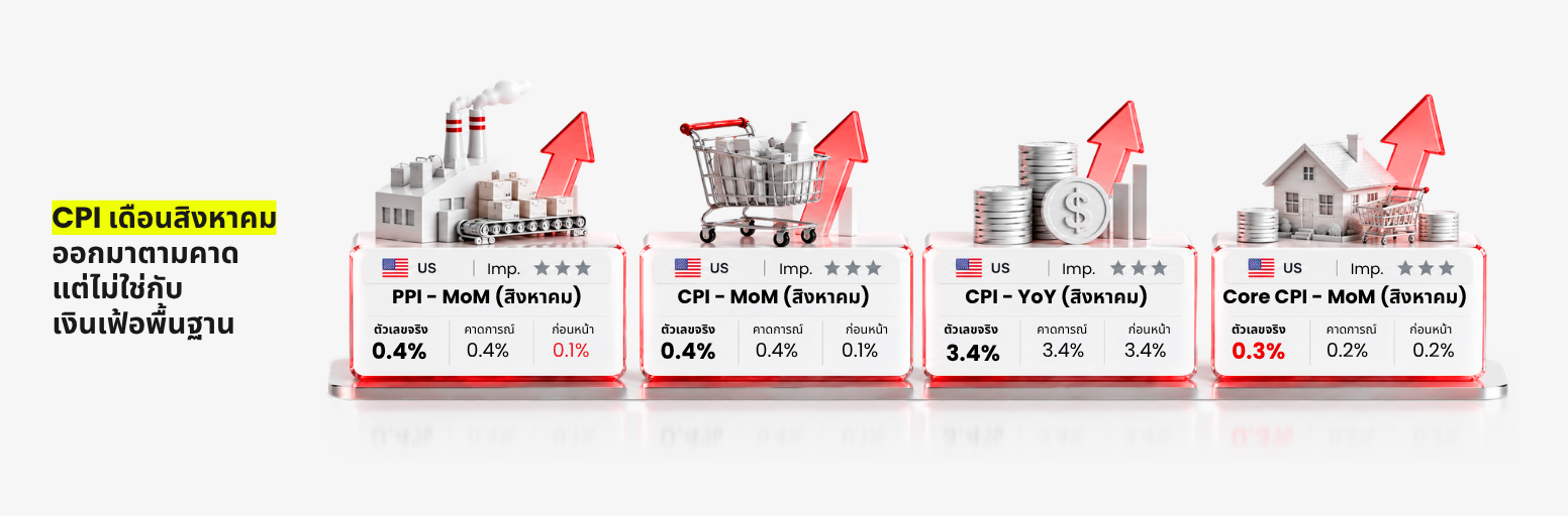 CPI สหรัฐฯ ออกมาตามคาด ขณะที่เงินเฟ้อพื้นฐานยังลดลงยากในเดือนสิงหาคม 2026